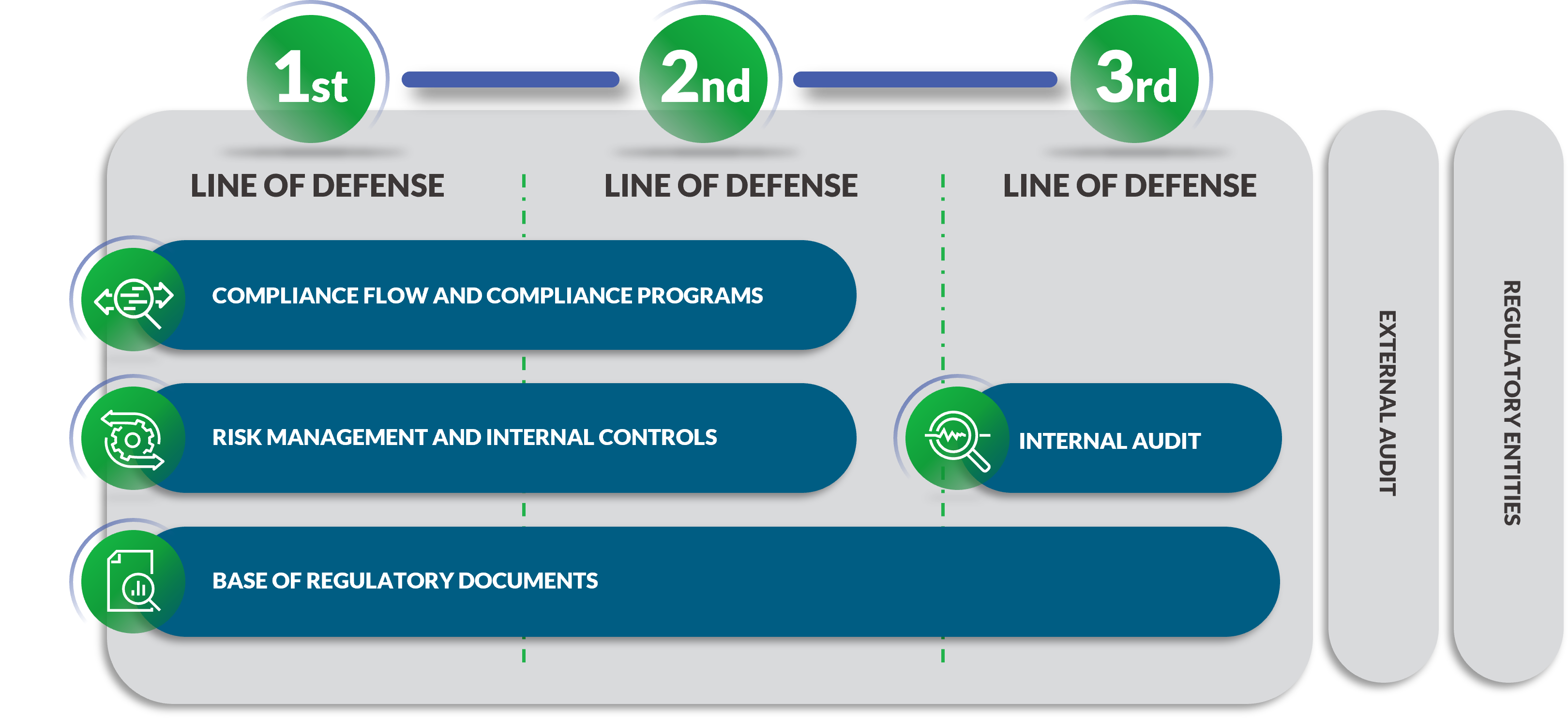 Graphic with the three lines of defense to the External Audit and the Regulatory Bodies, namely the Internal Audit and the Regulatory Basis at the third level. Risk Management and Internal Controls, Compliance Flows and Compliance Programs and Regulatory Basis at the first and second level