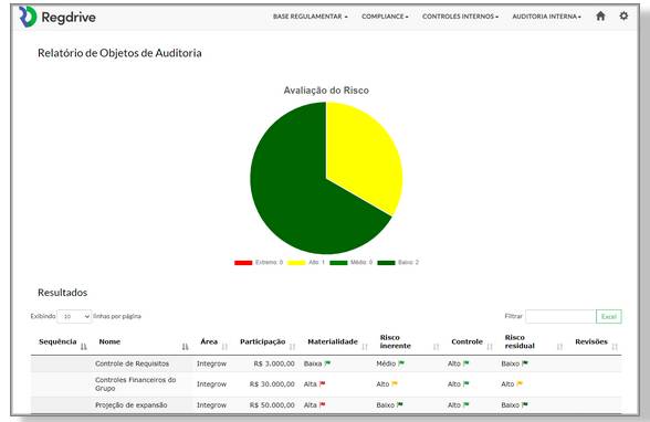 Regdrive Auditoria - Relatório de Objetos de auditoria mostrando gráfico de avaliação de Risco e todos os objetos cadastrados em uma tabela.
